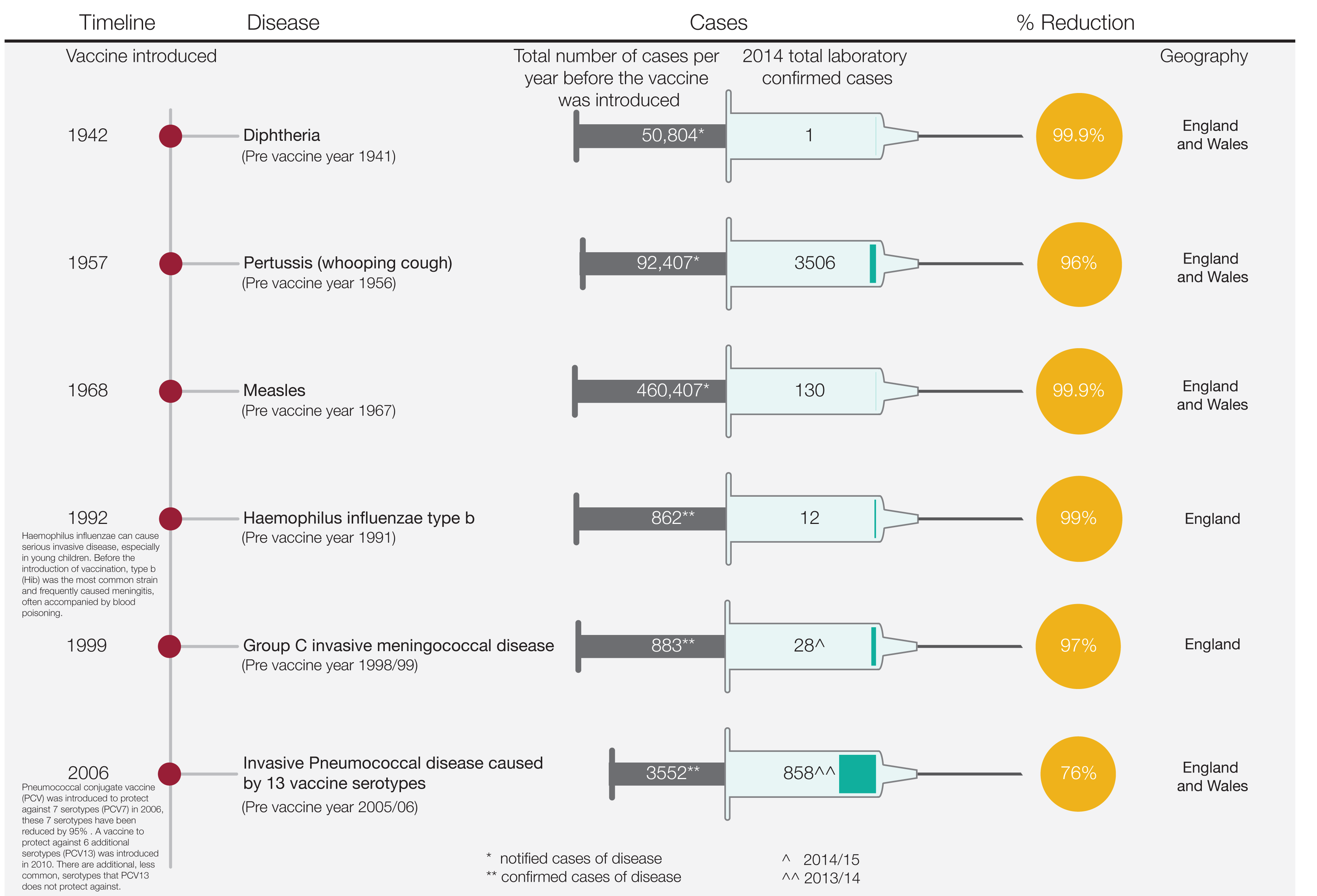 The impact of vaccines infographic GOV.UK