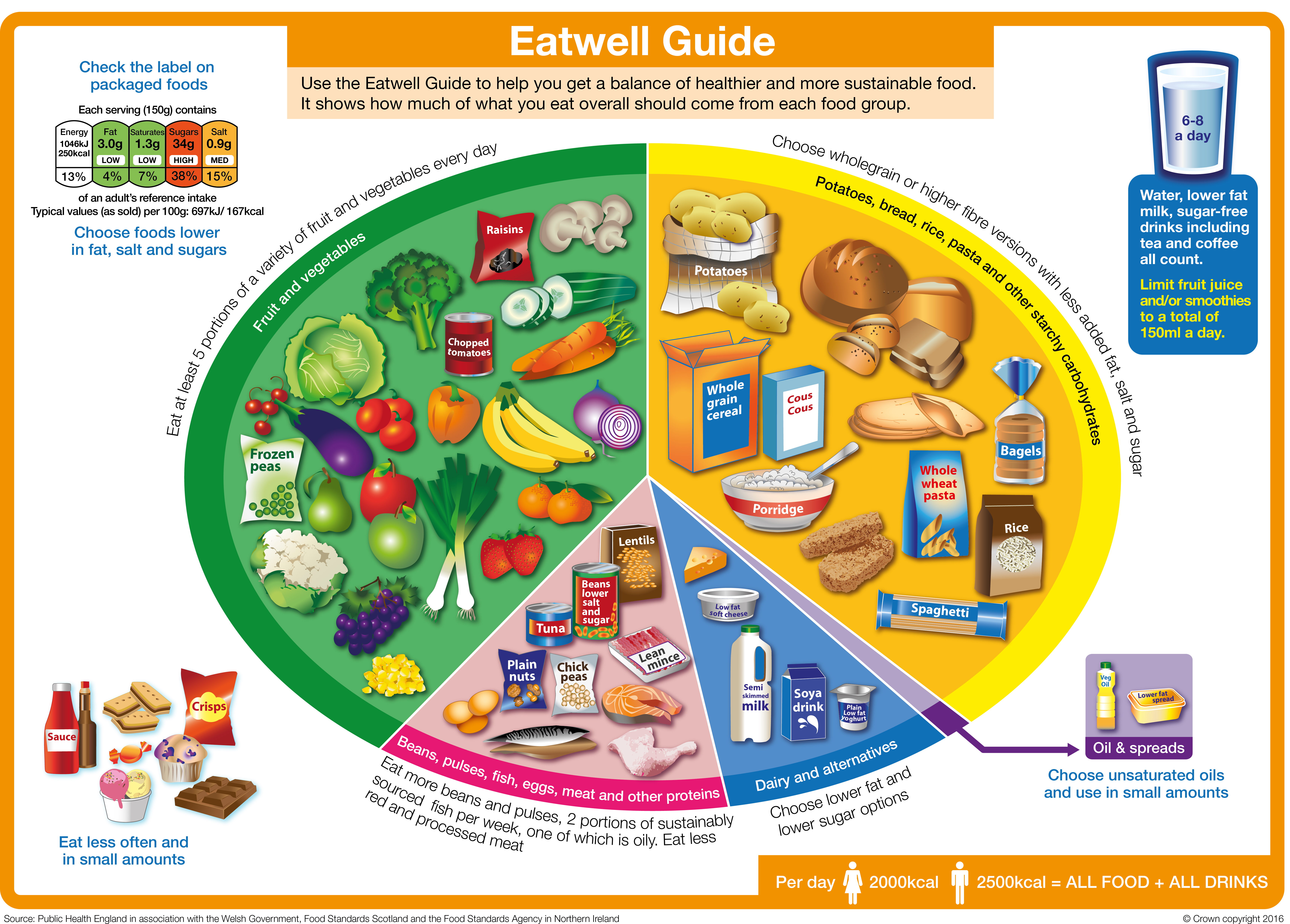 The 5 Food Groups Chart