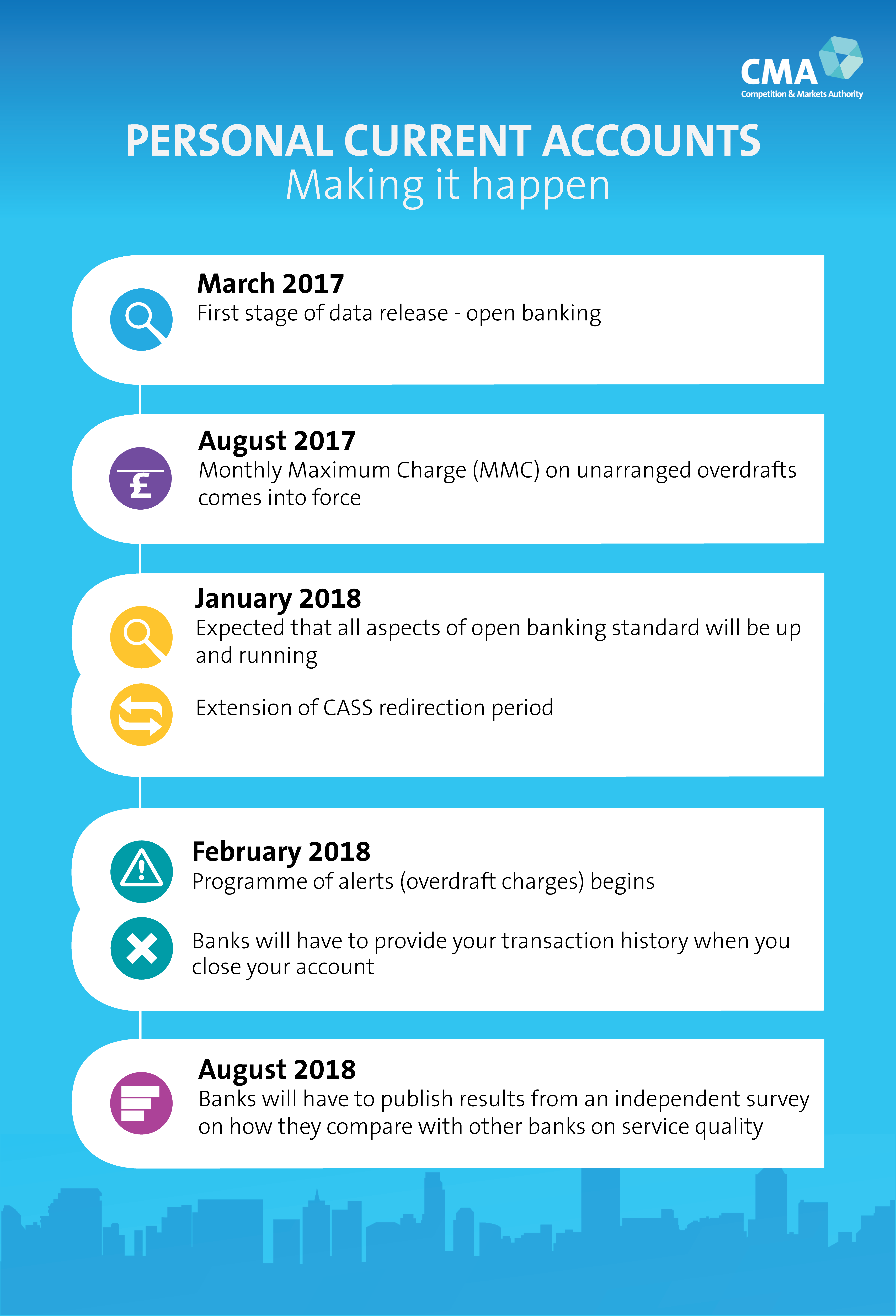 Retail Banking Market Investigation Infographics Gov Uk