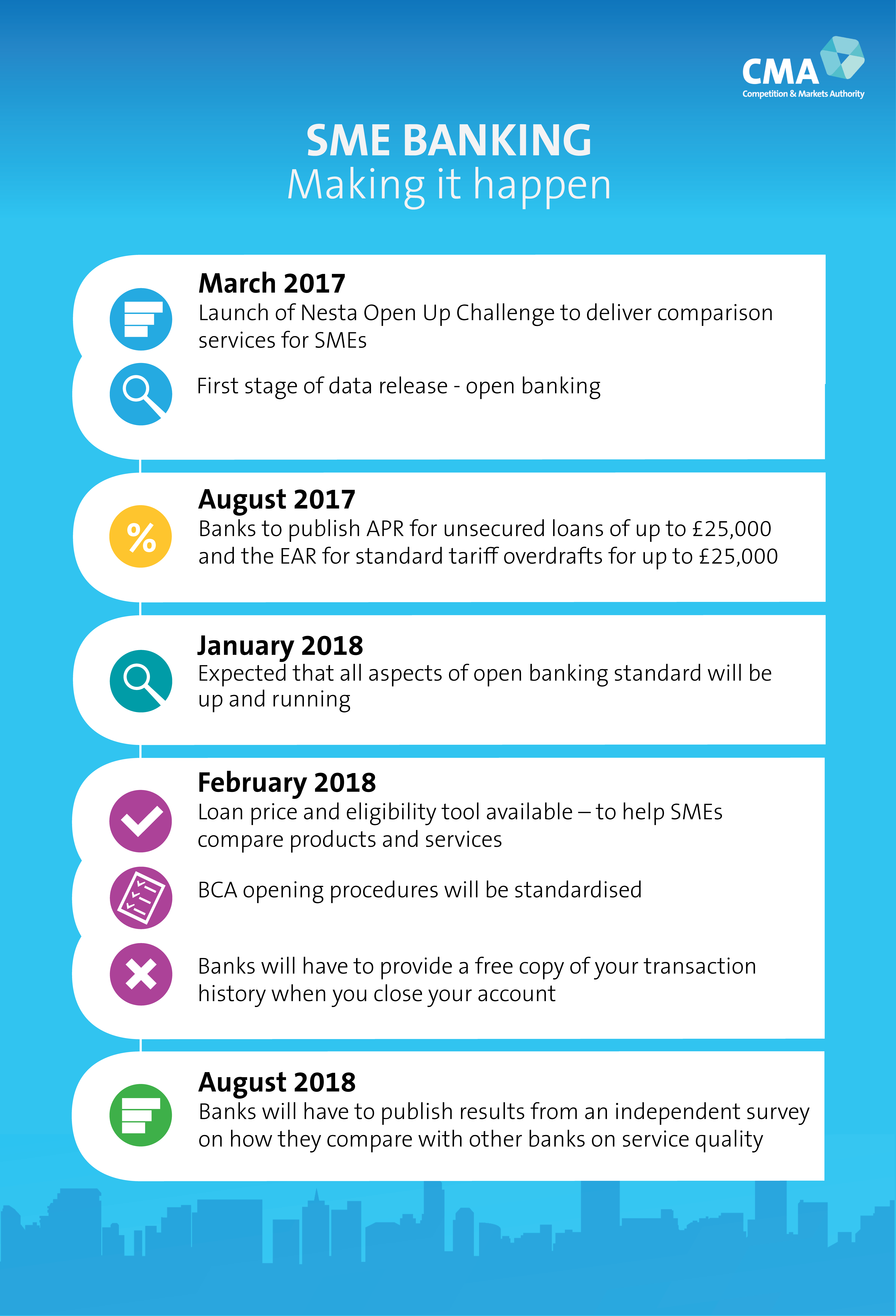 Retail Banking Market Investigation Infographics Gov Uk