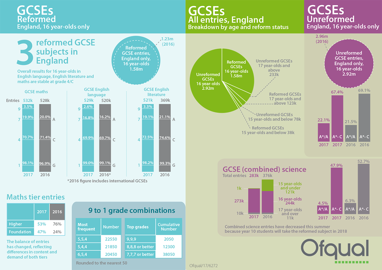 Gcses перевод. Информационное общество инфографика. GCSE расшифровка. GCSE Results. Инфографика английские Писатели.