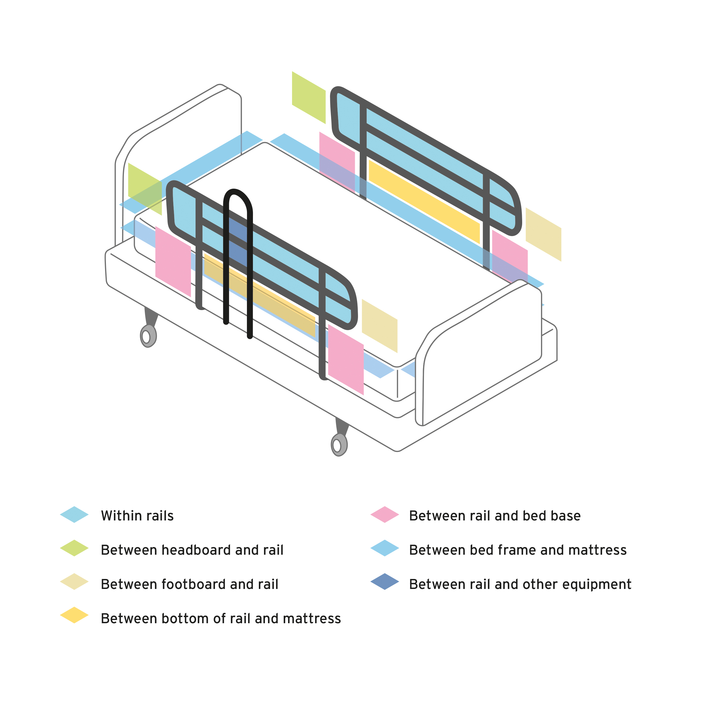 Bed rails: management and safe use - GOV.UK
