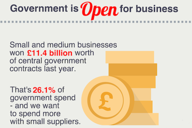 Government is open for business infographic illustrating £11.4billion spending with SMEs.