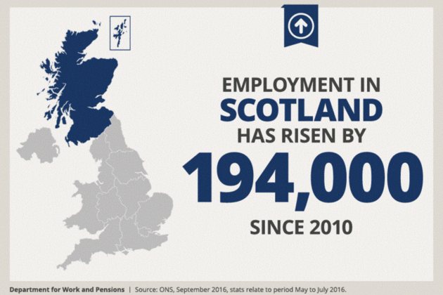 Infographic: Employment in Scotland has risen by 194,00 since 2010