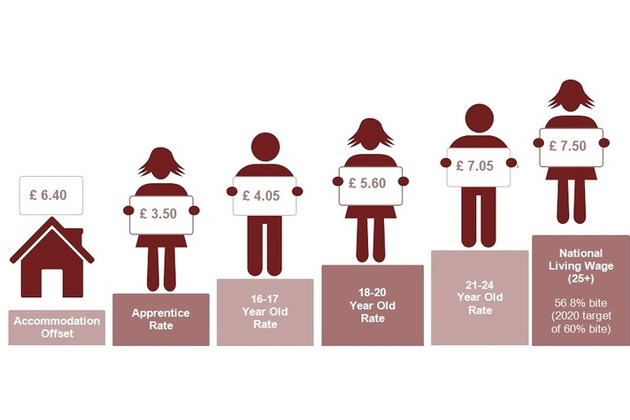 Graphic with our recommendations for the 2017 minimum wage rates on