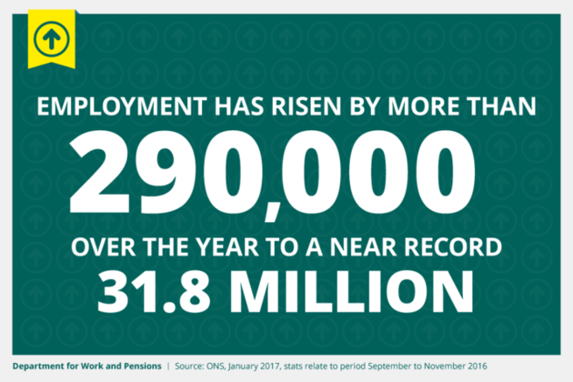 Employment has risen by more than 290,000 over the year to a near record 31.8 million.
