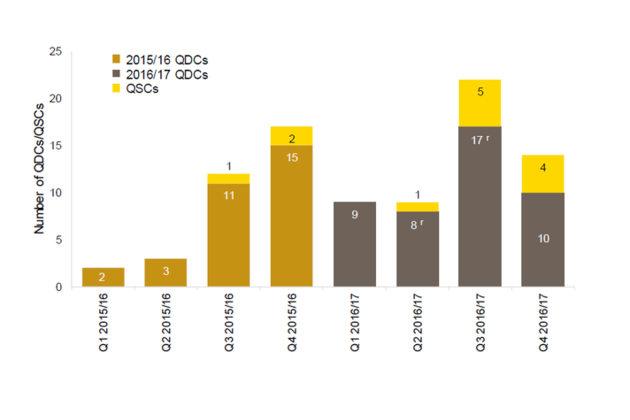 Graph showing number of QDCs/QSCs by financial quarter