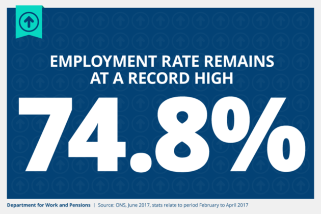 The employment rate remains at a record high of 74.8%