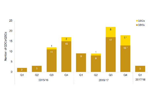 Number of QDCs/QSCs by financial quarter