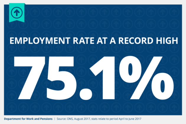 Over 3 million more people in work since 2010, employment rate at record high of 75.1% (April to June 2017)
