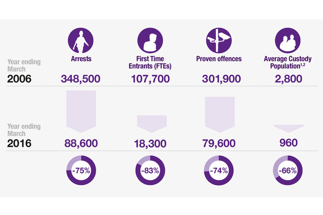 YJB Annual Report and Accounts, 2016 to 2017