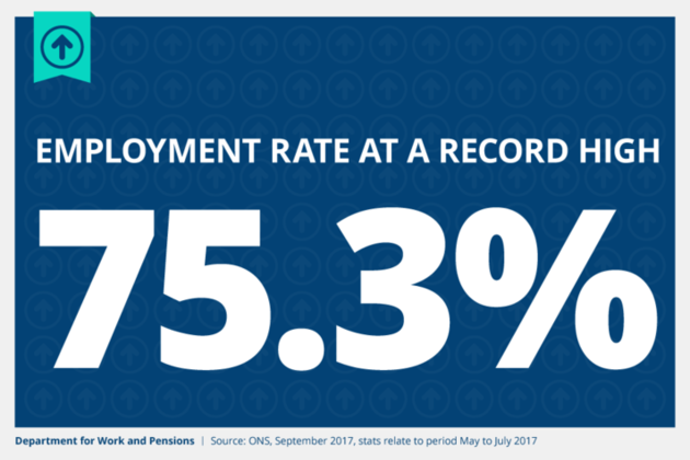 The employment rate is at a record high of 75.3%
