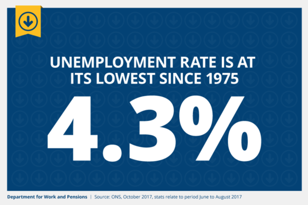 Unemployment remains at lowest rate since 1975
