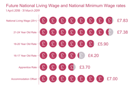 2018-2019 National Living Wage and National Minimum Wage rates