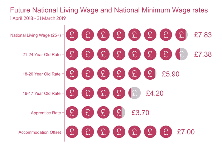 2018-2019 National Living Wage and National Minimum Wage rates