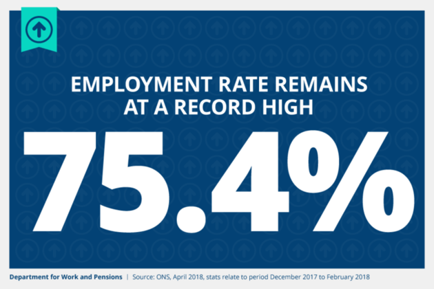 Employment rate remains at record high of 75.4%