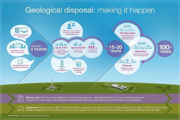 Implementing geological disposal