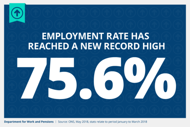 The employment rate has reached a new record high of 75.6%. Source: Office for National Statistics, May 2018, stats relate to period January to March 2018.