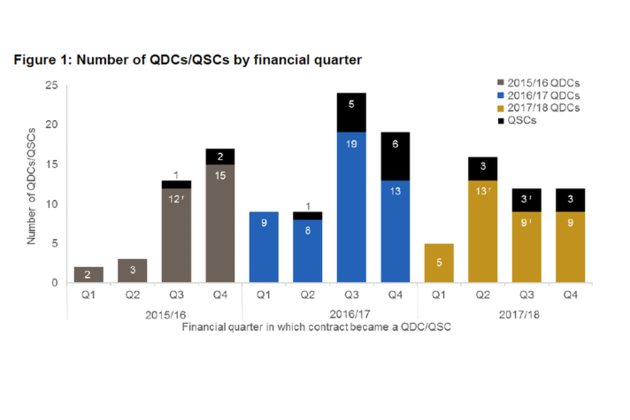 Graph showing number of QDC/QSCs by quarter