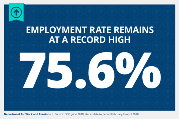 Employment rate remains at record high of 75.6%.