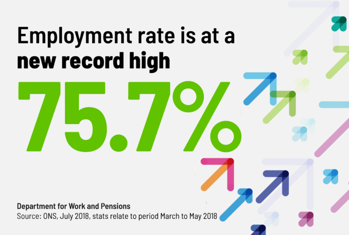 Employment rate at new record high
