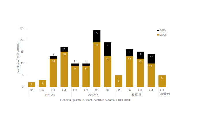 Chart showing number of QDCs by quarter