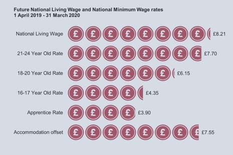 2019 NMW and NLW rates