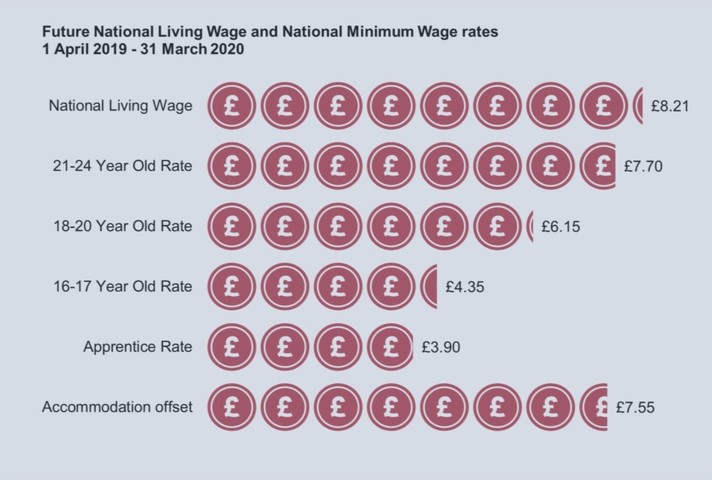 2019 NMW and NLW rates