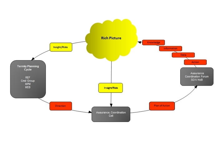 Read about the Completing the transformation to risk based assurance