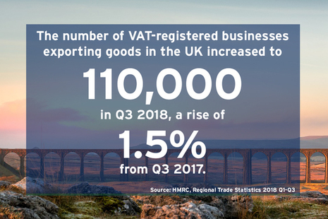 Infographic showing the rise in businesses exporting goods.