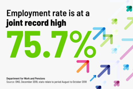 Employment rate is 75.7%
