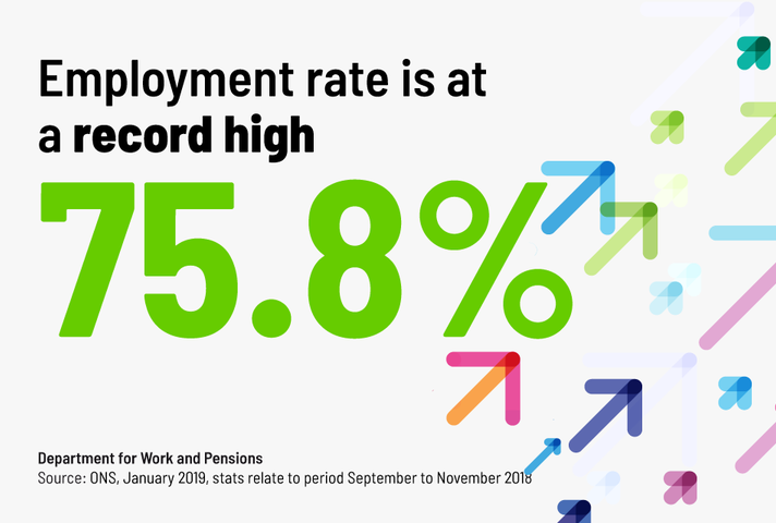 Employment Minister welcomes new record employment rate 75.8%