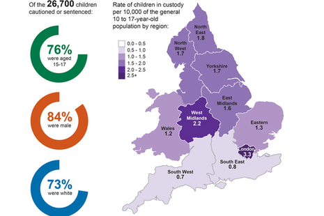 Youth justice statistics