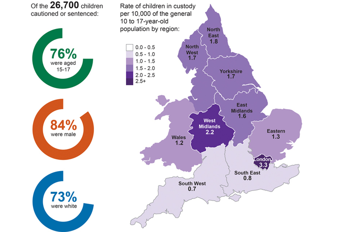 Youth justice statistics