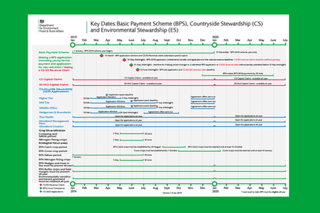 Basic Payment Scheme, Countryside Stewardship and Environmental Stewardship key dates image