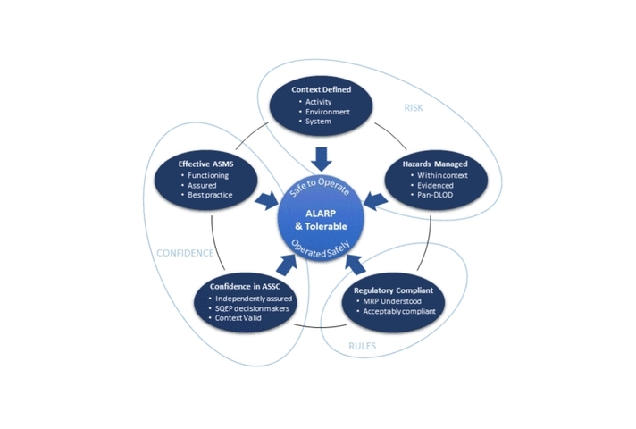 The Defence Air System Safety Case (ASSC) Model