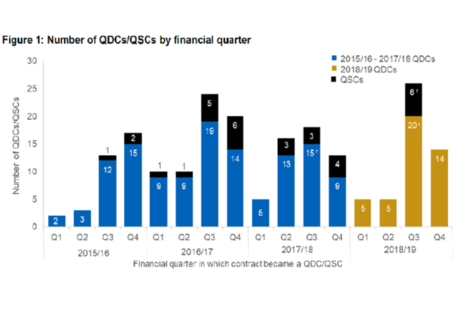 Number of QDCs/QSCs per financial quarter