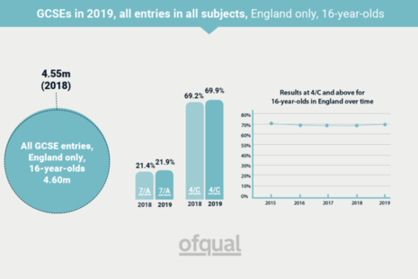 GCSE entries for 16-year-olds in England: 4.6 million.