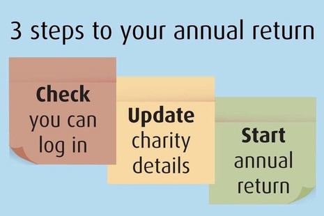 3 steps to your annual return: 1. Check you can log in. 2. Update charity details. 3. Start annual return.