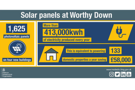 Infographic outlining that the 1,625 solar panels installed on 4 new buildings at Worthy Down will produce more than 413,000kw of electricity every year, equivalent to powering 133 domestic properties and saving £58,000 a year.
