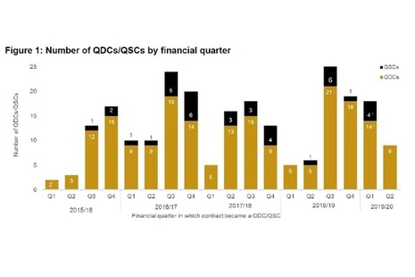 Number of QDCs/QSCs per financial quarter