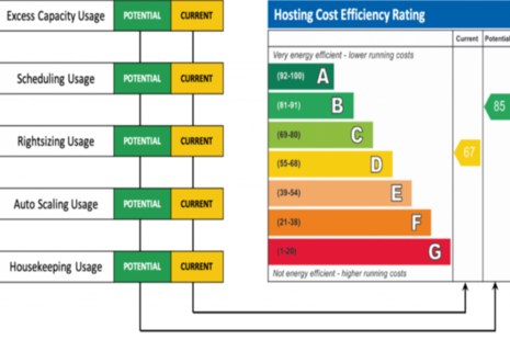 Cloud cost efficiency scale