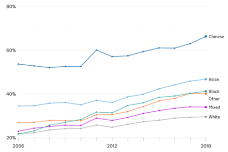 Line chart showing that people from the Chinese ethnic group have a much higher entry rate into higher education than other ethnic groups.