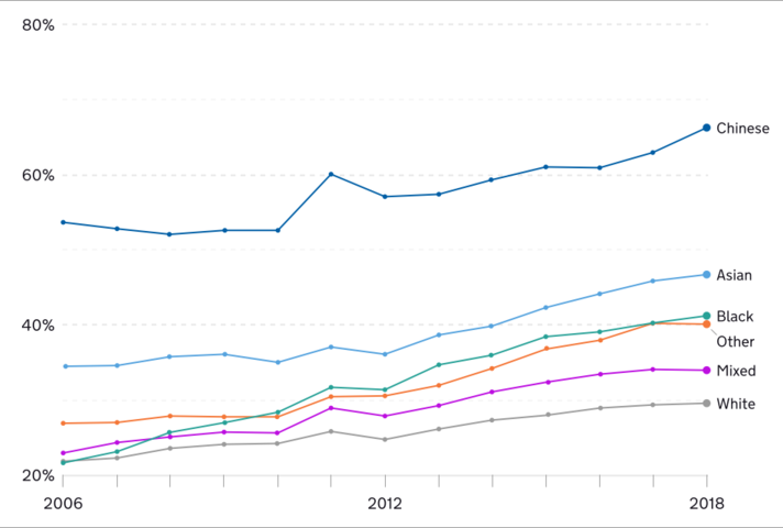 Line chart showing that people from the Chinese ethnic group have a much higher entry rate into higher education than other ethnic groups.