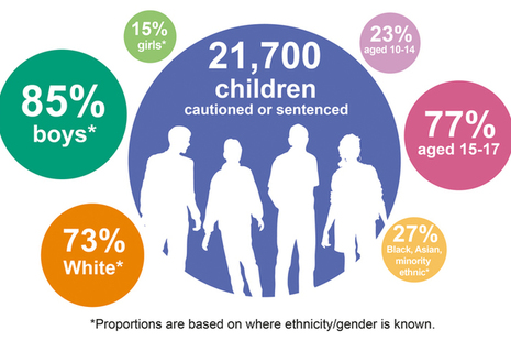 Youth Justice Statistics for 2018/19