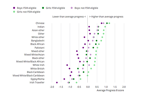 A graph showing that girls from the Chinese and Indian ethnic groups made the most progress between primary and secondary school compared with all other ethnic groups.