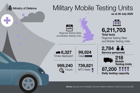 Statistics showing mobile testing unit usage statistics. The information is detailed in the important facts section of this article.