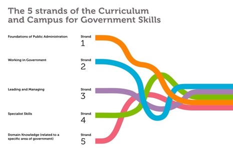 The image shows the 5 separate strands of the Government Skills and Curriculum Unit all joining into one