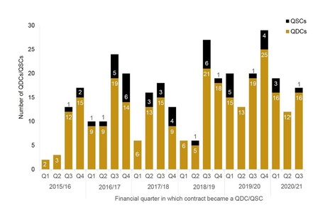 Bar chart showing number of QDCs/QSCs by financial quarter in which contract became QDC/QSC