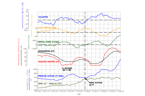 G-LAWX FDR data for first approach NOTE – the manufacturer stated that the FDR indicated airspeed data is not considered accurate below 30 kt.